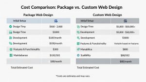 Lợi ích của việc sử dụng dịch vụ thiết kế website giá rẻ trọn gói là gì