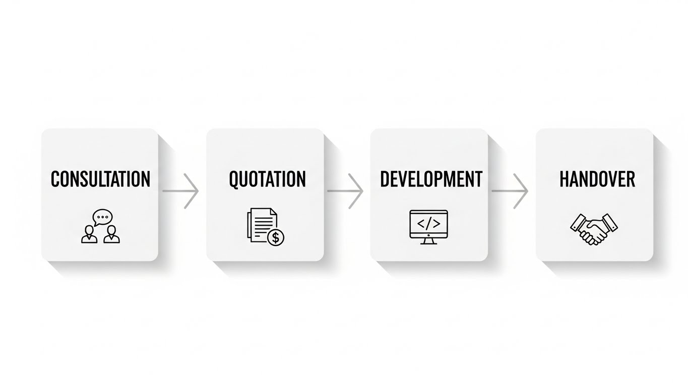 Sơ đồ 4 bước quy tr&igrave;nh thiết kế website: Tư vấn, B&aacute;o gi&aacute;, Triển khai, B&agrave;n giao. 