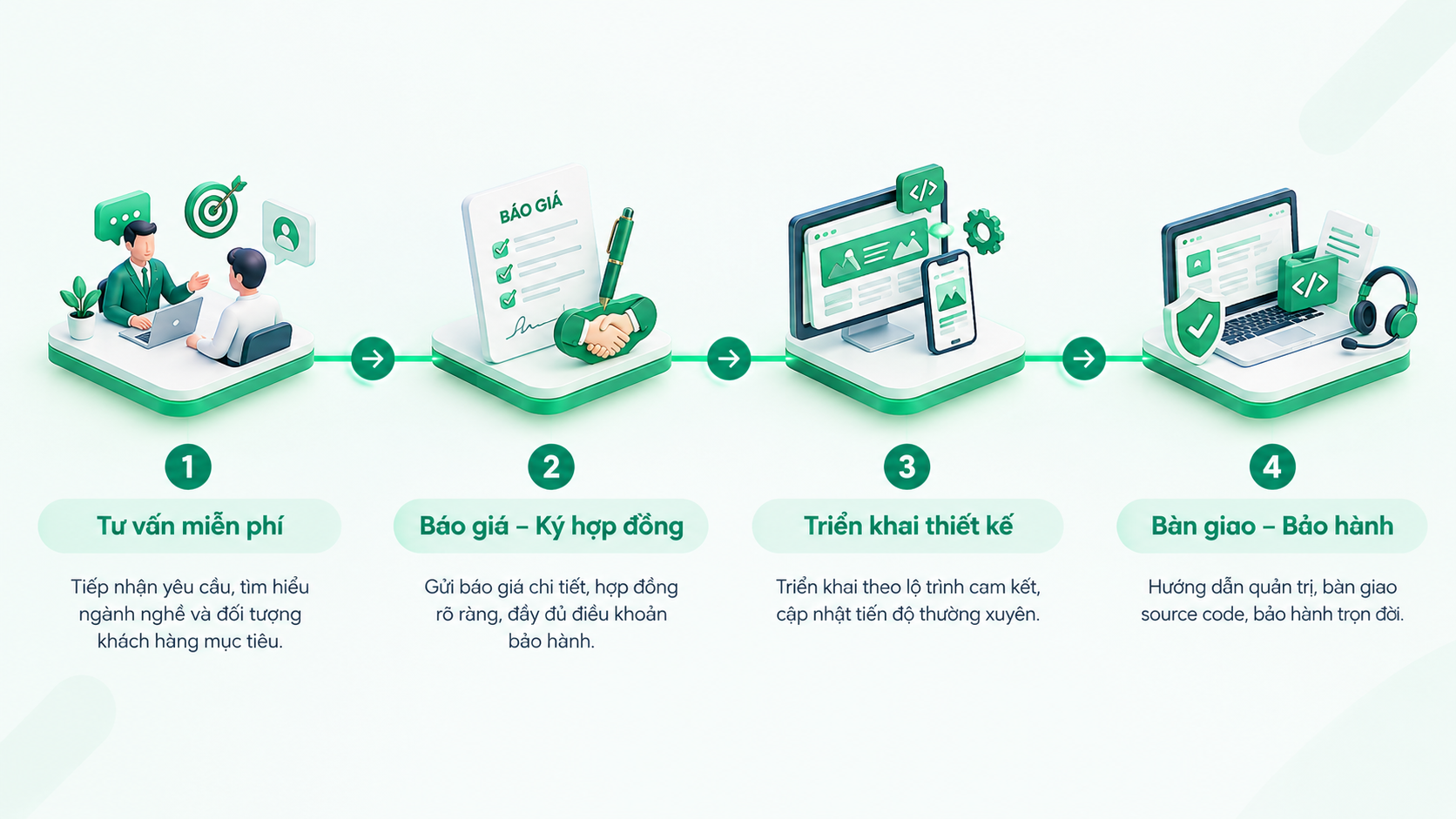Sơ đồ quy trình 4 bước thiết kế website từ tư vấn, thiết kế UI UX đến bàn giao mã nguồn